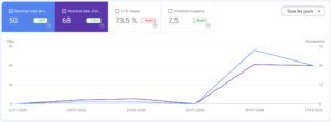 Courbe de la search console pour montrer les incroyables performances obtenus en peu de temps.